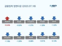 [NSP PHOTO][업앤다운]은행주 하락…JB금융지주↑·제주은행↓