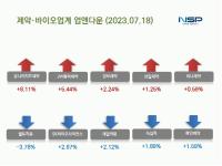 [NSP PHOTO][업앤다운]제약주 하락…셀트리온·녹십자↓