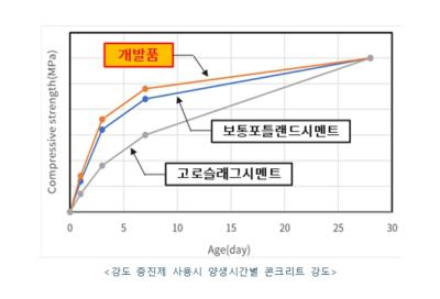 [NSP PHOTO]두산건설, 1종 고로슬래그 시멘트용 강도 증진제·고로슬래그 시멘트 콘크리트 특허 취득