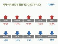 [NSP PHOTO][업앤다운]제약주 상승…경보제약·SK바이오팜↑