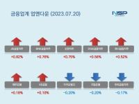 [NSP PHOTO][업앤다운]은행주 상승…JB금융지주↑·카카오뱅크↓