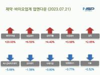 [NSP PHOTO][업앤다운]제약주 상승…에이프로젠·한미약품↑