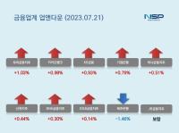[NSP PHOTO][업앤다운]은행주 상승…우리금융↑·제주은행↓