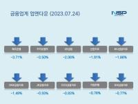 [NSP PHOTO][업앤다운]은행주 하락…제주은행·카카오뱅크↓