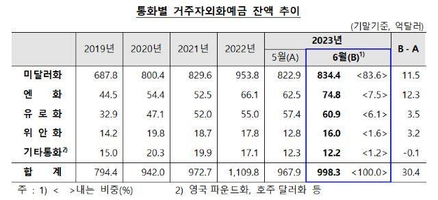 NSP통신- (표 = 韓国銀行)