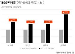 NSP통신-제습 관련 제품 7월 거래액 증가율 (그래프 = 커넥트웨이브 제공)