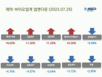 [NSP PHOTO][업앤다운]제약주 하락…일동홀딩스·유한양행↓