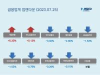 [NSP PHOTO][업앤다운]은행주 하락…기업은행↑·카카오뱅크↓
