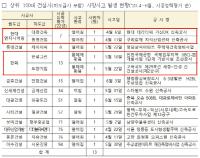 [NSP PHOTO]한화·현대엔지니어링, 2분기 사망사고 최다…사고발생 현장 특별점검, 위법사항 발견 시 강력 조치