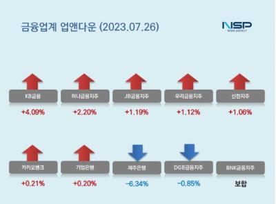 [NSP PHOTO][업앤다운]은행주 상승…KB금융↑·제주은행↓