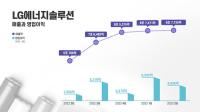 [NSP PHOTO]LG엔솔 2Q 전년比 매출 73%↑‧영업이익 135.5%↑