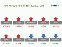 [NSP PHOTO][업앤다운]제약주 상승…신풍제약·종근당↑