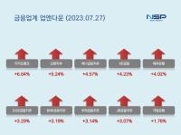 [NSP PHOTO][업앤다운]은행주 상승…카카오뱅크·신한지주↑