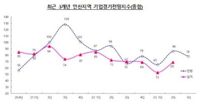 [NSP PHOTO]안산상공회의소, 제조기업 3분기 체감경기지수 78.2 7분기 연속 악화 전망