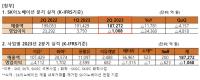 [NSP PHOTO]SK이노 2Q 매출 18조7272억원·영업손실 1068억원…정제마진 하락 등 영향