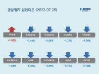 [NSP PHOTO][업앤다운]은행주 하락…제주은행↑·우리금융↓