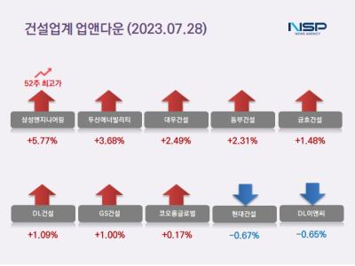 [NSP PHOTO][업앤다운]건설주 상승…삼성엔지니어링 52주최고가↑·현대건설↓