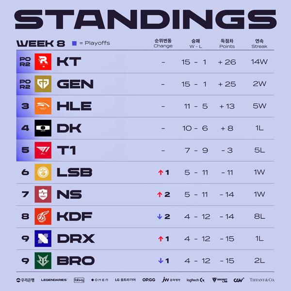 NSP통신- (이미지 = LCK)