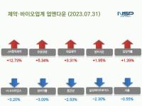 [NSP PHOTO][업앤다운]제약주 상승…HLB사이언스 가장 높은 하락세 기록