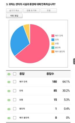 NSP통신-만족도 조사 결과 표. (이미지 = 수원시)