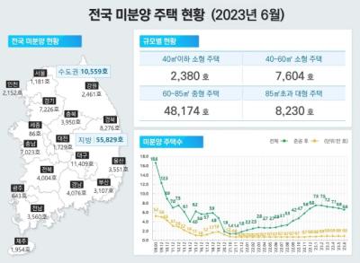 [NSP PHOTO]6월 전국 미분양 주택 6만6338가구…전월 대비 3.6%↓