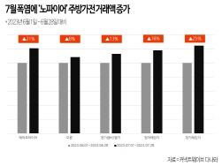 NSP통신-노파이어 주방가전 거래 증감 도표 (그래프 = 다나와 제공)