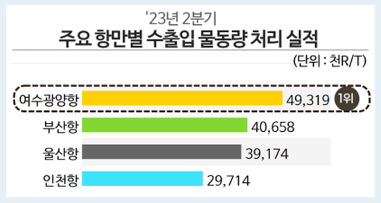 NSP통신-2분기 주요 항만별 수출입 물동량 처리 실적 (이미지 = 여수광양항만공사)