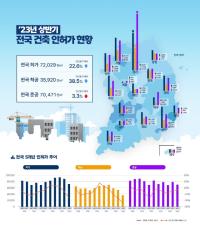 [NSP PHOTO]올해 상반기 전국 건축 인허가·착공 면적 감소…준공면적 소폭 증가