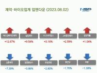 [NSP PHOTO][업앤다운]제약주 하락…종근당·보령↓