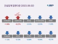 [NSP PHOTO][업앤다운]건설주 하락…두산에너빌리티·삼성엔지니어링 52주최고가↑