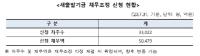 [NSP PHOTO]새출발기금 채무조정, 신청자 3만3022명, 채무액 5조479억원 돌파