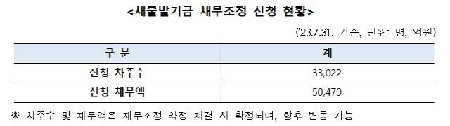 NSP통신- (표 = 캠코)