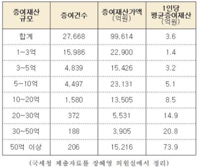 [NSP PHOTO]결혼비용 1억이상 증여, 상위 14% 불과…상위층 수혜 집중