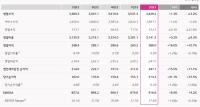 [NSP PHOTO]LG유플러스, 2Q 전년比 매출 1.3%↑·영업이익 16.0%↑