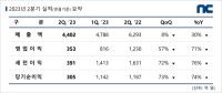 [NSP PHOTO]엔씨 2Q 전년比 71%↓…TL, 글로벌 테스트 준비 중