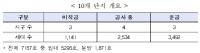 [NSP PHOTO]LH, 무량판 구조 10개 단지 추가 확인…긴급점검 실시