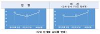 [NSP PHOTO]신통기획 정비계획 입안 동의율 50% 완화…입안 재검토·취소 요건 신설