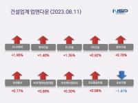 [NSP PHOTO][업앤다운]건설주 상승…DL이앤씨↑·금호건설↓