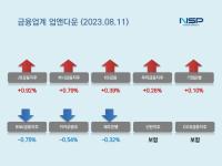 [NSP PHOTO][업앤다운]은행주 상승…JB금융↑·BNK금융↓