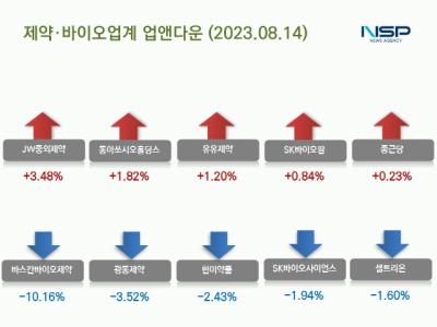 [NSP PHOTO][업앤다운]제약주 하락…바스칸바이오제약·셀트리온↓