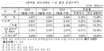[NSP PHOTO]전국 민간아파트 분양가 492만7천원…전월比 0.26% 상승