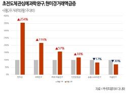 NSP통신-광학기기 거래액 추이 (그래프 = 커넥트웨이브 제공)