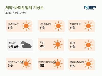 [NSP PHOTO][제약·바이오업계기상도]셀트리온 구름조금·SK바이오팜 맑음