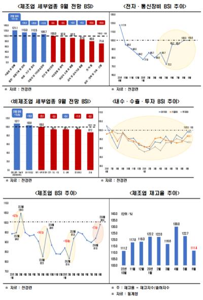 [NSP PHOTO]尹 정부 경제 암울 9월 BSI 96.9 18개월째 장기부진…내수·수출·투자 트리플 악화