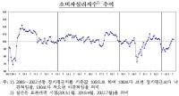 [NSP PHOTO]집값 전망 9개월 연속 상승…소비심리는 주춤