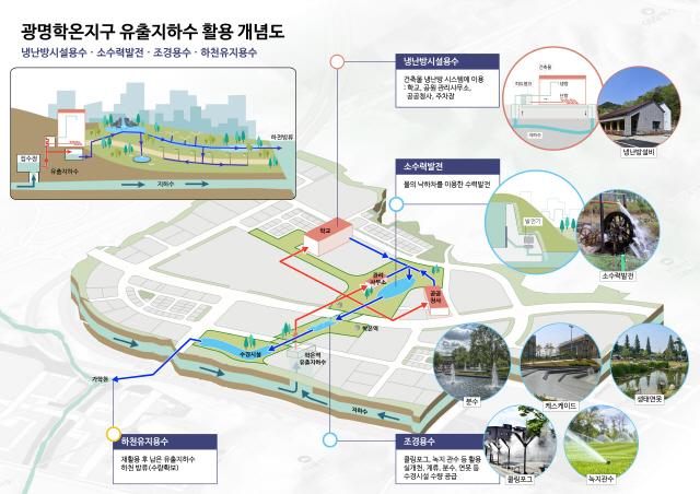 NSP통신-광명학온지구 유출지하수 활용 개념도. (이미지 = 광명시)