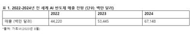 [NSP PHOTO]가트너 올해 전세계 AI칩 매출 534억 달러 이를 것 전망