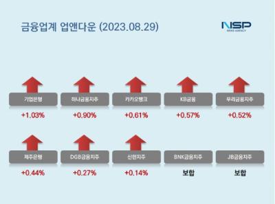 [NSP PHOTO][업앤다운]은행주 상승…기업은행↑·JB금융 보합