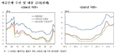 [NSP PHOTO]7월 주담대 평균금리 4.28%…2개월 연속 상승