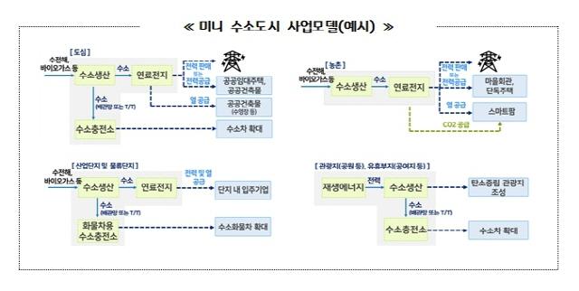 NSP통신-미니 수소도시 사업모델 예시 이미지. (이미지 = 경기도)